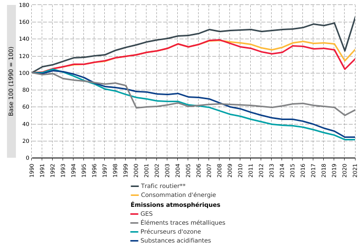 Émissions atmosphériques et consommation finale d'énergie pour le transport routier en Wallonie*